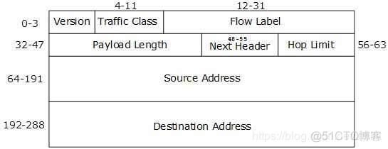 IPv6 — 协议头_数据