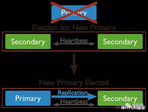 了解 MongoDB 看这一篇就够了_副本集_11