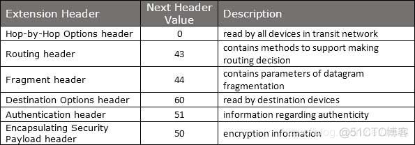 IPv6 — 协议头_目的地址_02