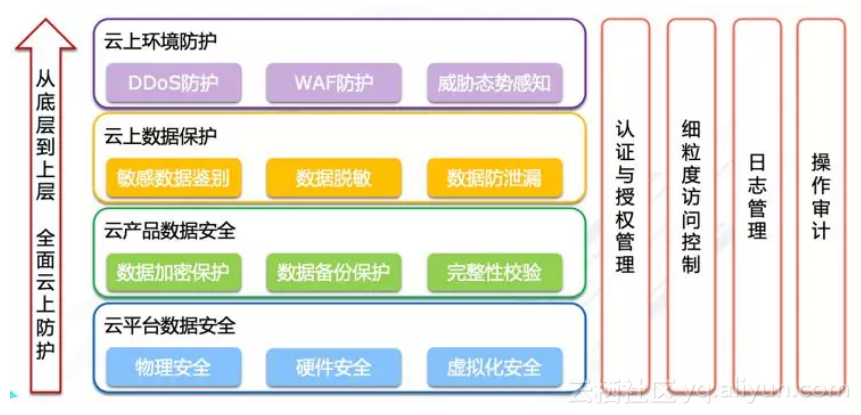 奉上一份云上数据安全保护指南_数据安全_02