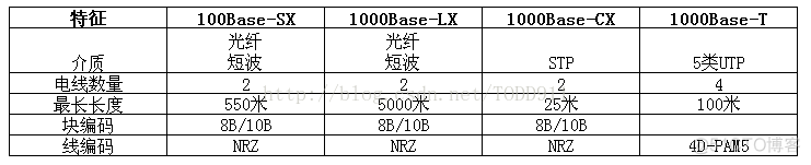 《数据通信与网络》笔记--有线局域网：以太网_最小值_06