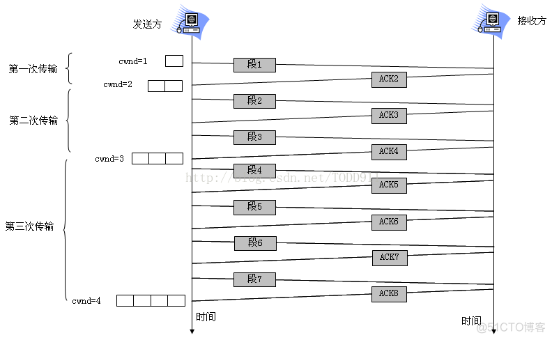 《数据通信与网络》笔记--TCP中的拥塞控制_网络拥塞_02