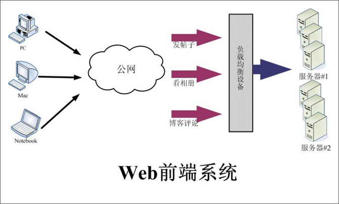 【转】浅谈大型网站动态应用系统架构_负载均衡