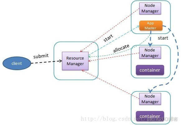 第二代map-reduce架构YARN解析_mapreduce_02