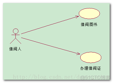 Thinking in UML 学习笔记（二）——UML核心视图之用例图_建模