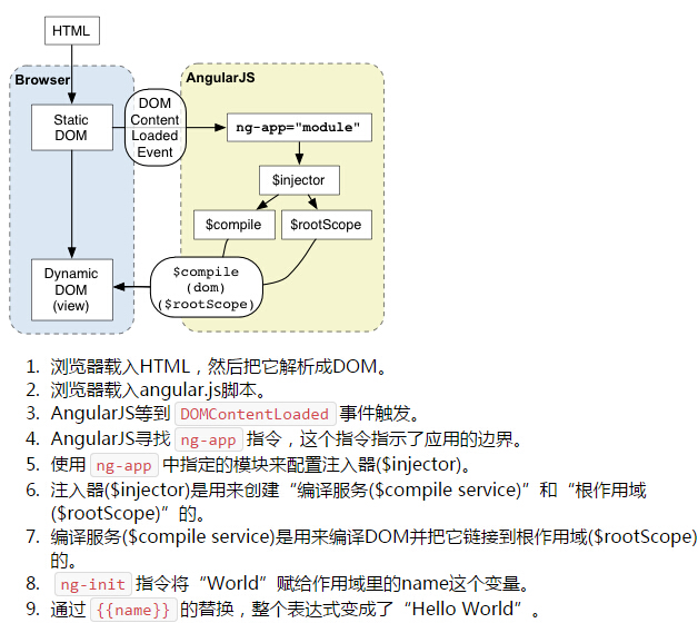 AngularJS入门之如何快速上手_数据