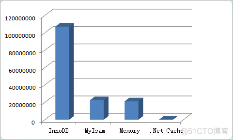 MySQL Memory 存储引擎浅析_sql_05