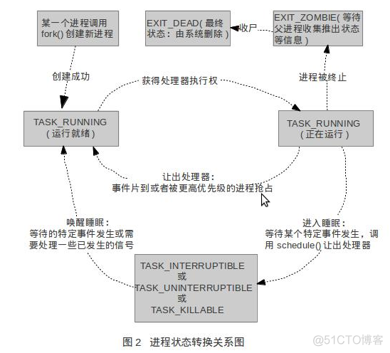 Linux多任务编程（一）---任务、进程、线程_地址空间_02