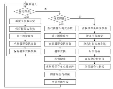 ADAS摄像头图像环视拼接算法_图像融合_02