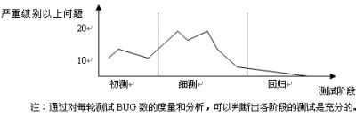 软件测试过程管理实践介绍_系统测试_05