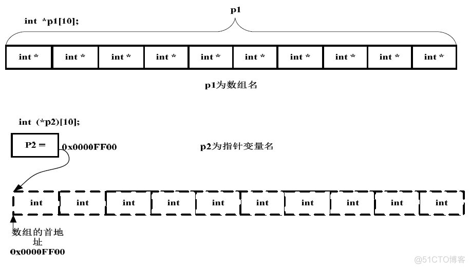 数组指针和指针数组的区别（2）_数组指针