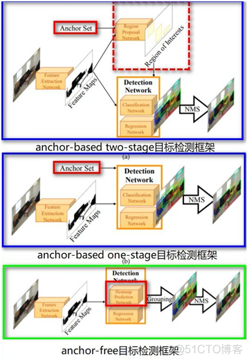 目标检测中的anchor-based 和anchor free_像素点_05