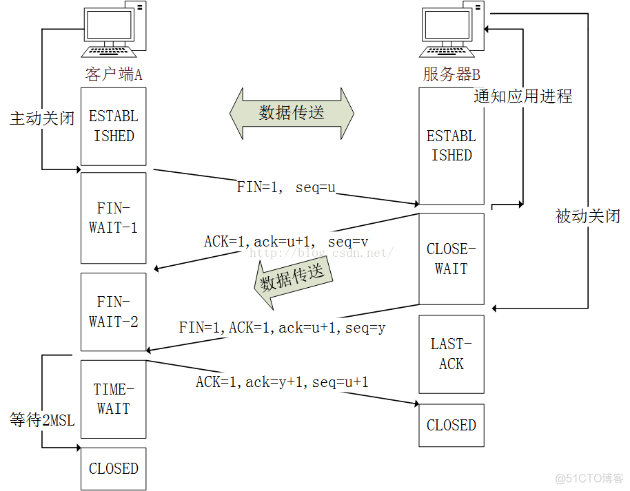 TCP学习(3)--TCP释放连接的过程(四次挥手)_重传