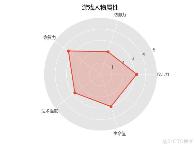 数据可视化基础专题（十二）：Matplotlib 基础（四）常用图表（二）气泡图、堆叠图、雷达图、饼图、_sed_05