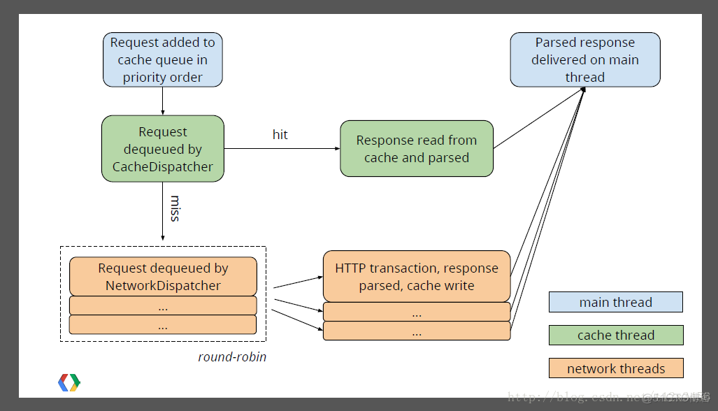 [转]Android 网络通信框架Volley简介(Google IO 2013)_ide_02