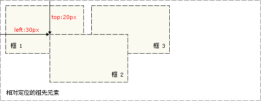 CSS样式表_绝对定位_12