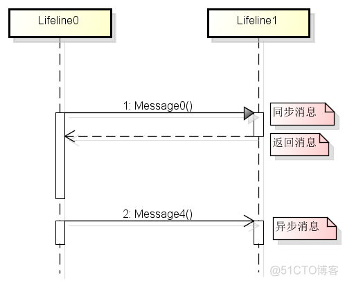 UML时序图总结_实例名_04