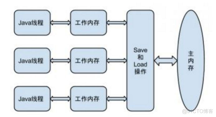 《深入理解java虚拟机-高效并发》读书笔记_可见性_02