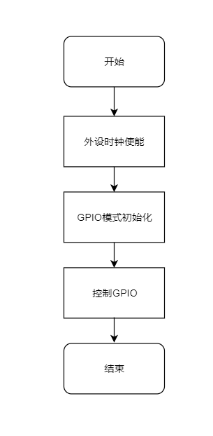 stm32操作GPIO【1】-点亮led灯_开发板_02