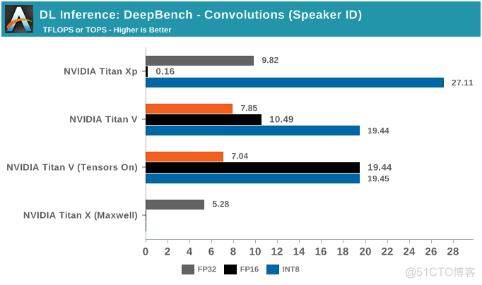 NVIDIA深度学习Tensor Core性能解析（下）_基准测试_03