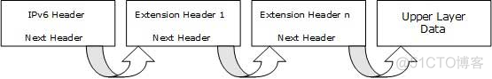 IPv6 — 协议头_网际协议_04