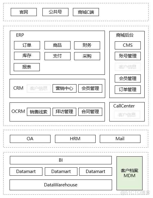 深度长文！阿里总监的内心思考，聊聊企业数据和技术架构的进化史_软件系统_13