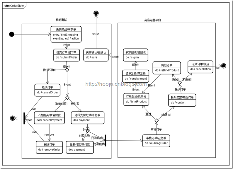 软件设计之UML—UML的构成[上]_协作图_11