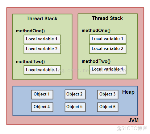 java内存模型（Java Memory Model）_java_02