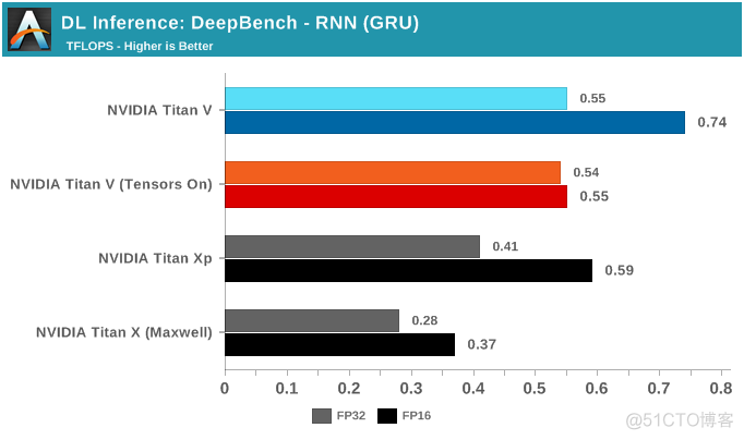 NVIDIA深度学习Tensor Core性能解析（下）_深度学习_06