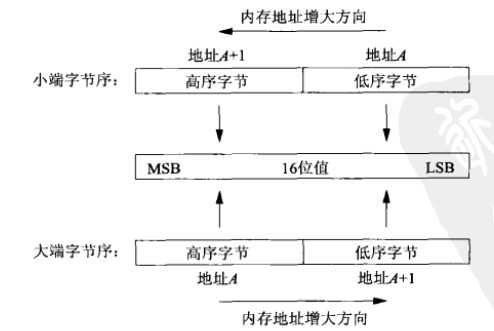 【转】轻松记住大端小端的含义（附对大端和小端的解释）_内存地址_02