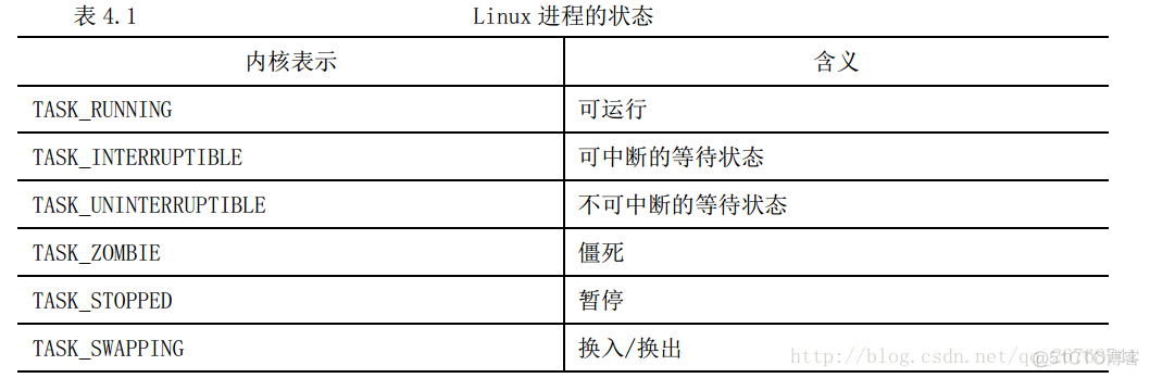 进程管理—进程描述符（task_struct）_#endif