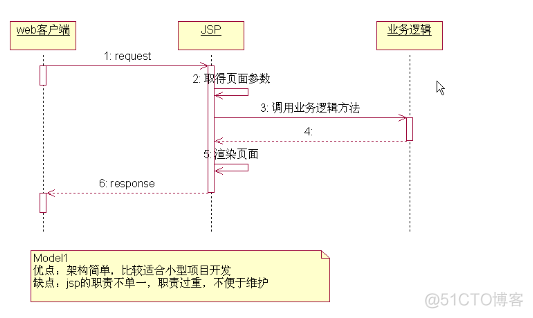 JAVA学习篇--JAVA两种编程模式控制_jsp页面