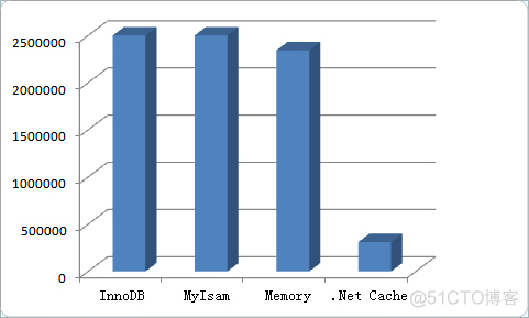 MySQL Memory 存储引擎浅析_数据_06