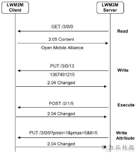 【华为云技术分享】LwM2M协议的学习与分享_OMA_10