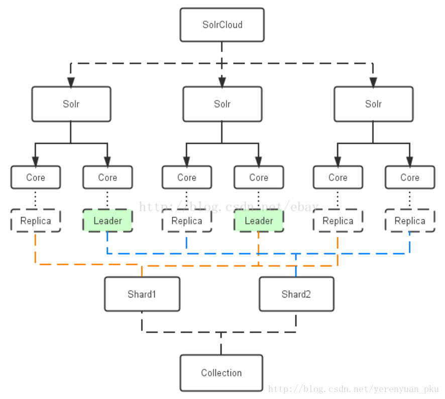 （转）淘淘商城系列——初始SolrCloud_搜索_02