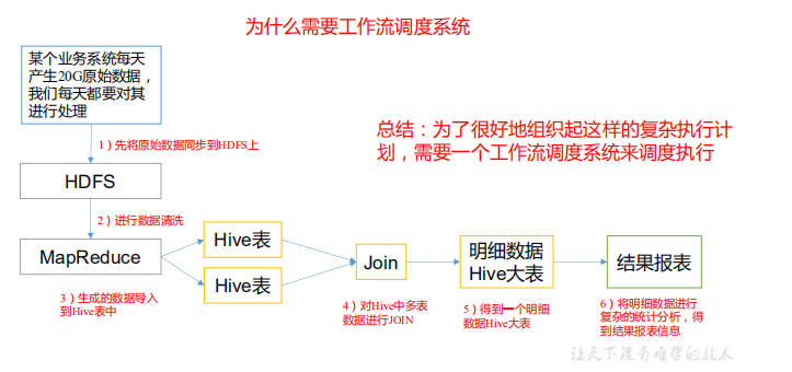 Azkaban基础（一）：概述_mapreduce