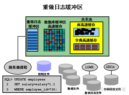 oracle 内存结构具体解释_sql_05