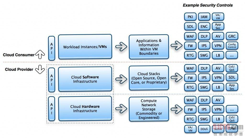 云时代的安全解读：云安全≠云计算安全_hadoop