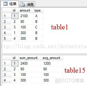 触发器实现表数据自动更新_自动更新