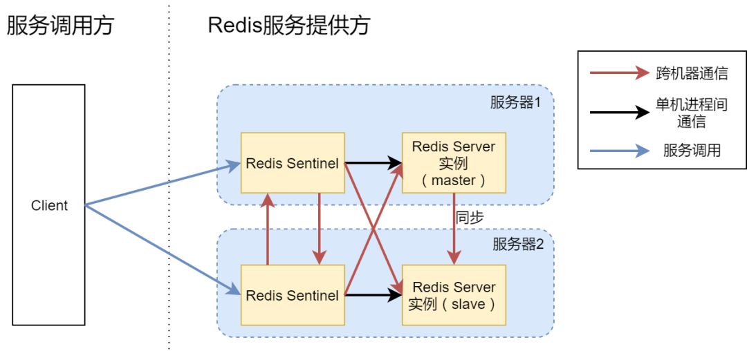 3台机器轻松搭建一个高可用Redis服务架构_数据_04