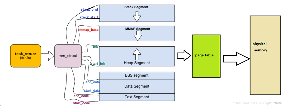 进程控制块 与 task_struct_.net