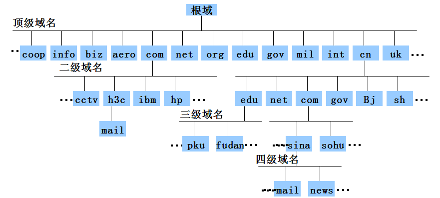 H3C 因特网域名结构树_H3C