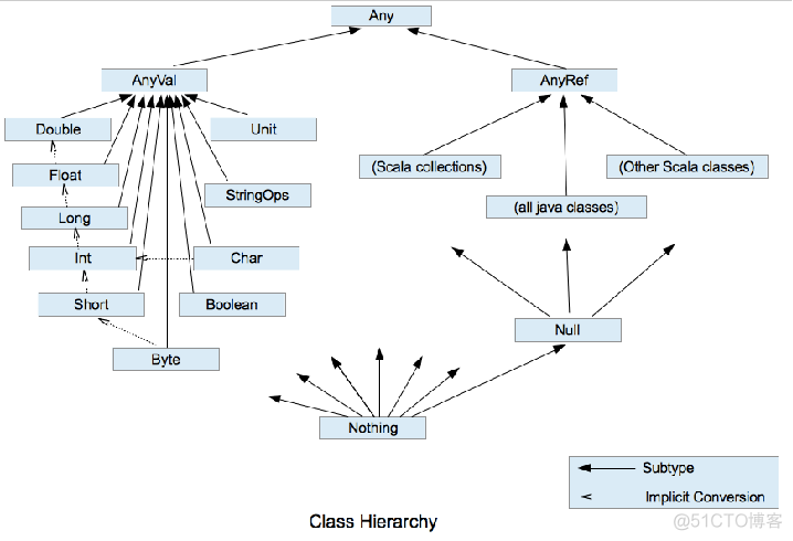 Scala 基础（五）：Scala变量 (二) 数据类型_java_02