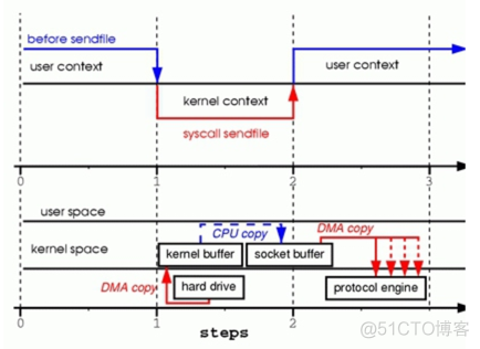 sendfile学习_linux_02