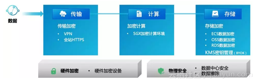 奉上一份云上数据安全保护指南_数据_04