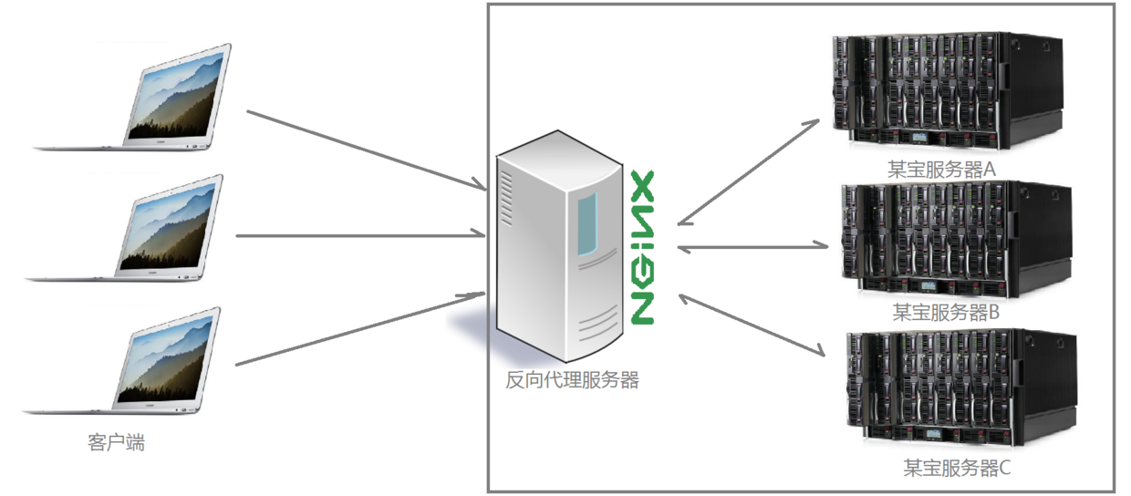 Nginx详解（正向代理、反向代理、负载均衡原理）_负载均衡_03