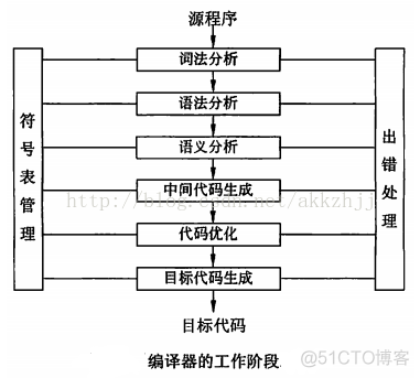 也谈编译 VS 解释_源程序_02