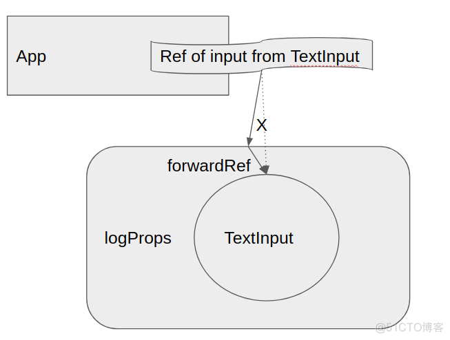 [React] Forward a DOM reference to another Component using forwardRef in React 16.3_sed