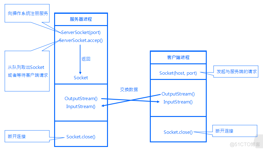 JAVA： Socket和ServerSocket网络编程_客户端