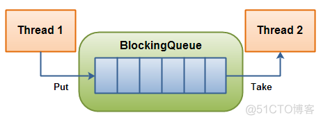 JDK5什么是新的堵塞队列线程（四）_数据